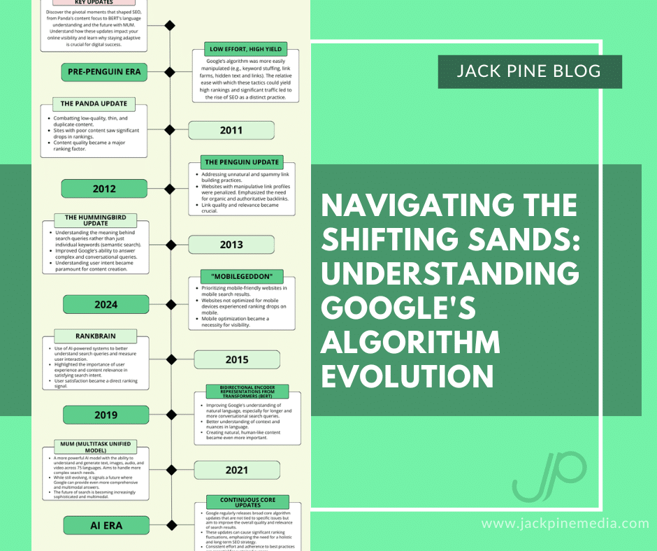 Read more about the article Navigating the Shifting Sands: Understanding Google’s Algorithm Evolution